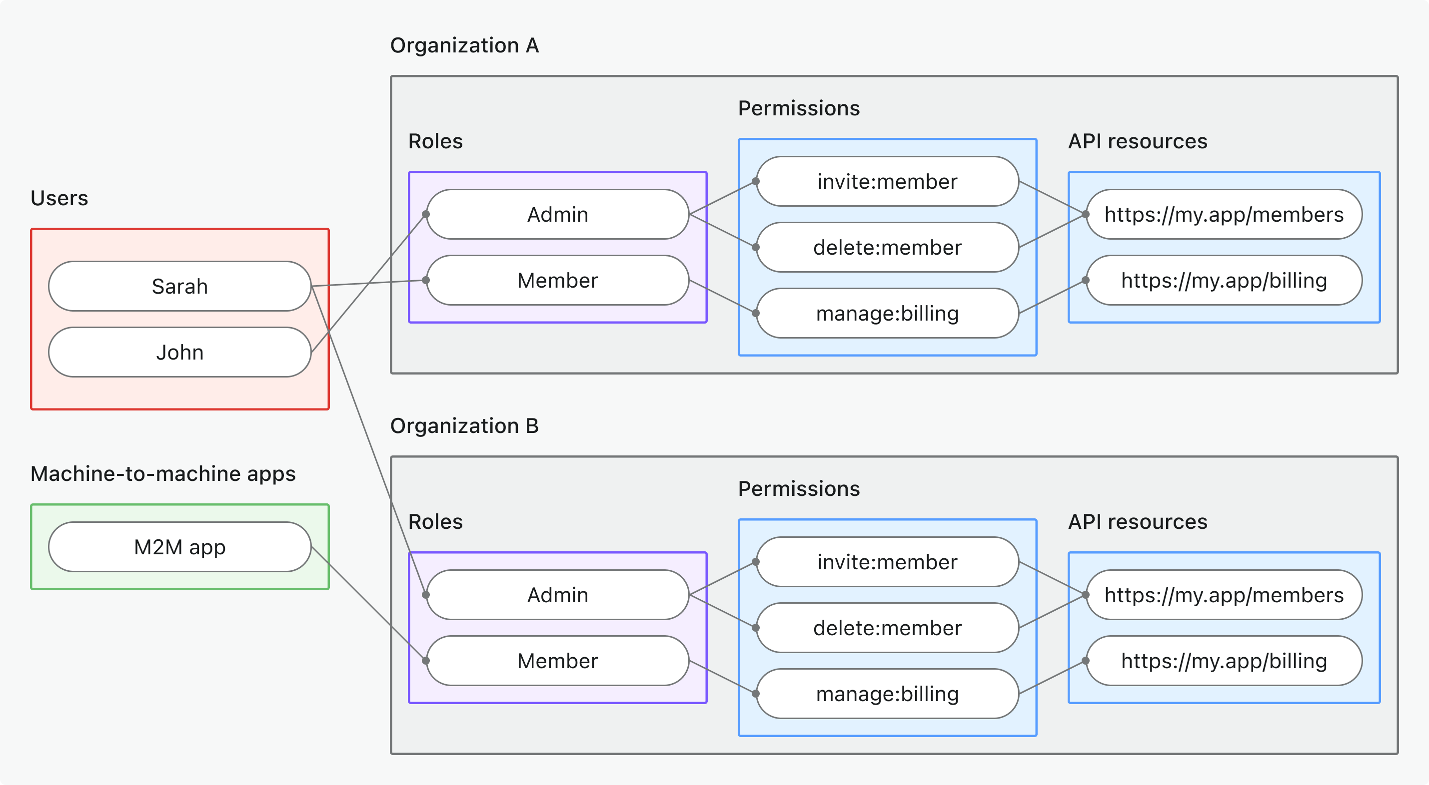 RBAC de recursos de API a nivel de organización